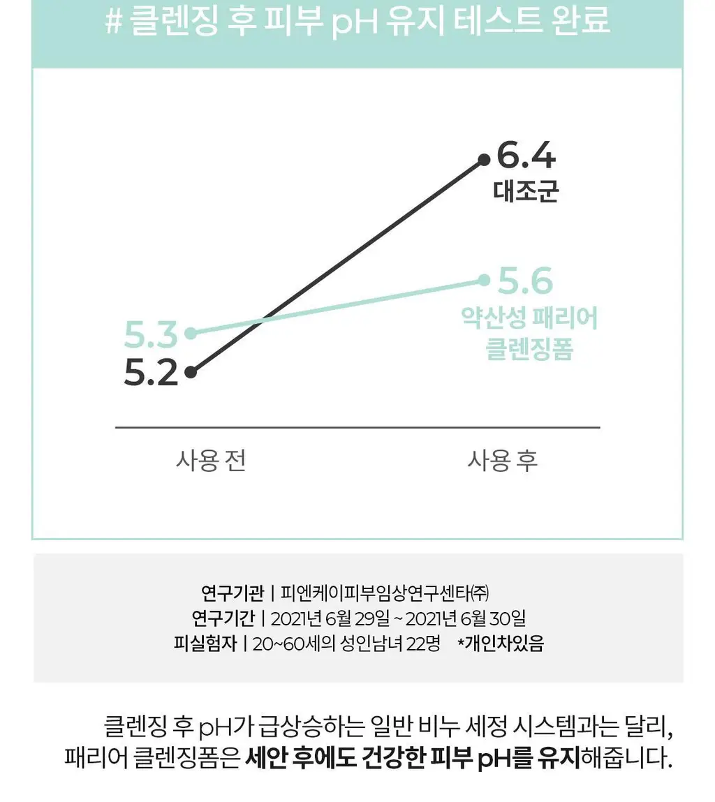 [피부당김NO/수분세안] 셀퓨전씨 약산성 패리어 클렌징 폼 165ml 상세페이지 15